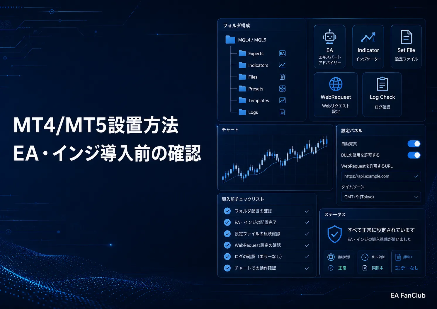 EAファンクラブのMT4/MT5設置方法ページ用サムネイル画像。MT4/MT5へのEA、インジケーター、setファイル、WebRequest、ログ確認の設置前確認を表した画像。