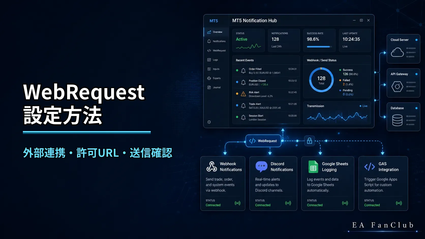 EAファンクラブのWebRequest設定方法ページ用サムネイル画像。MT4/MT5のWebRequest許可URL、Discord通知、Google Sheets連携、Webhook送信、外部連携エラー確認を表した画像。