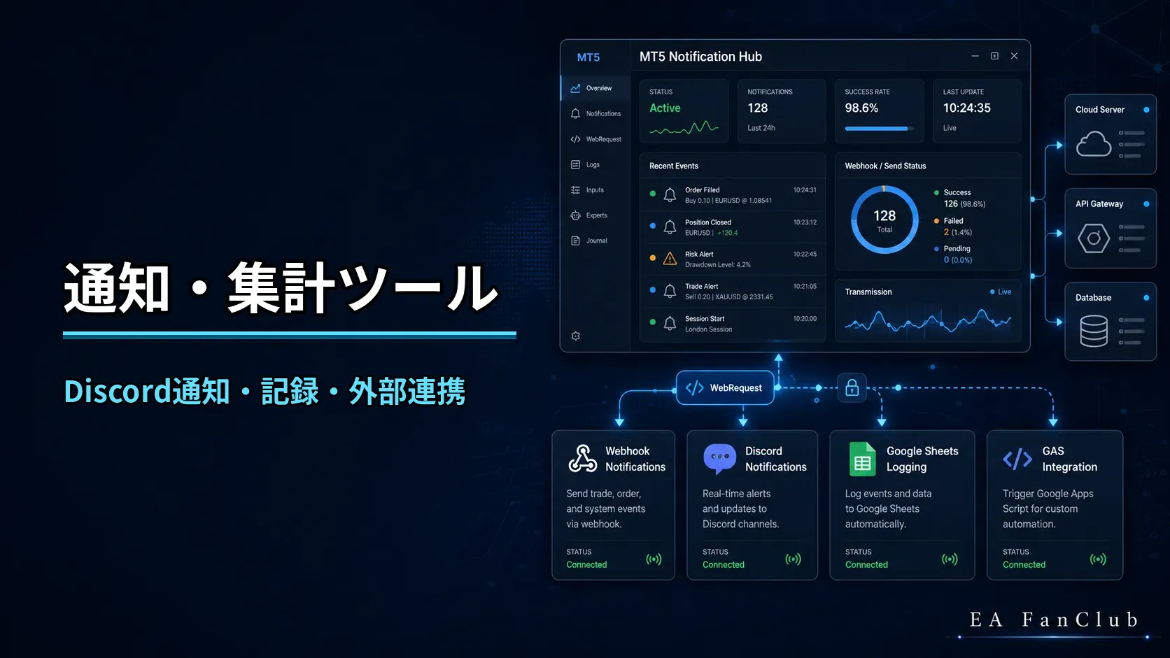 EAファンクラブの通知・集計ツールページ用サムネイル画像。MT4/MT5向けDiscord通知、Google Sheets連携、CSV出力、WebRequest診断、ログ確認、運用記録ツールを表した画像。