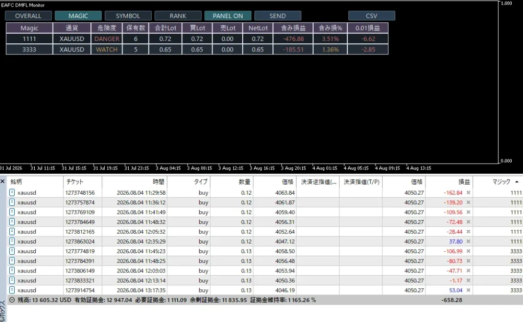 EAFC DMFL Monitor｜口座損益・ポジション監視インジケーター、マジックモード①