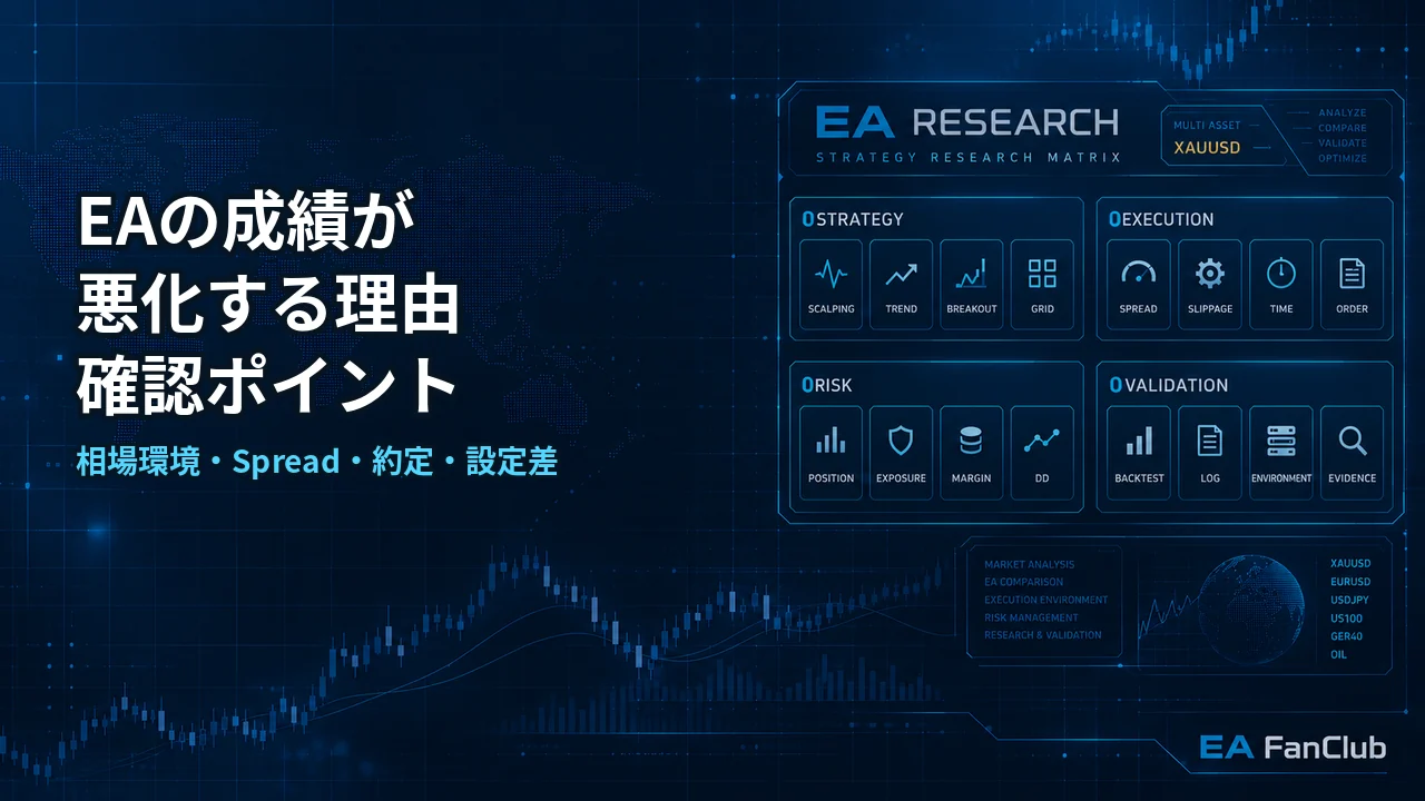 EAの成績が悪化する理由を解説する記事のアイキャッチ画像。相場環境、スプレッド、約定、設定差などの確認をResearch Matrix背景で表現しています。