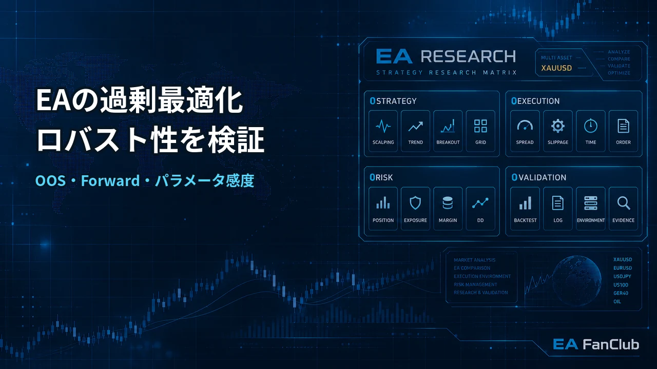 EAの過剰最適化とロバスト性検証を解説する記事のアイキャッチ画像。OOS、Forward、パラメータ感度をResearch Matrix背景で表現しています。