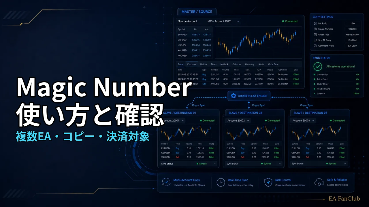EAのMagic Numberの使い方と確認を表すアイキャッチ。コピー設定画面、注文一覧、複数口座の同期画面を背景に配置しています。