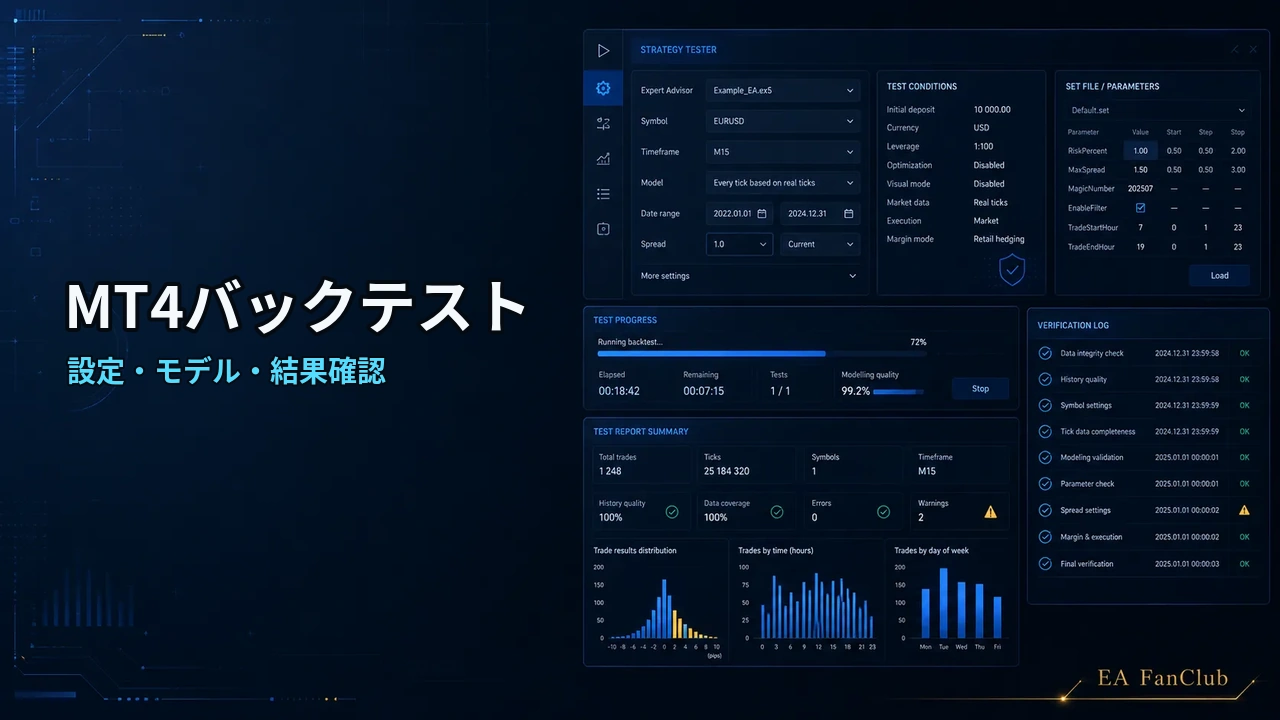MT4 EAバックテストのやり方｜検証前に確認する設定と結果の見方の内容を表す、設定・モデル・結果確認の確認用アイキャッチ画像